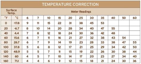 moisture meter accuracy chart